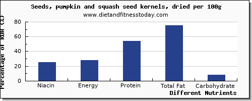 chart to show highest niacin in pumpkin seeds per 100g